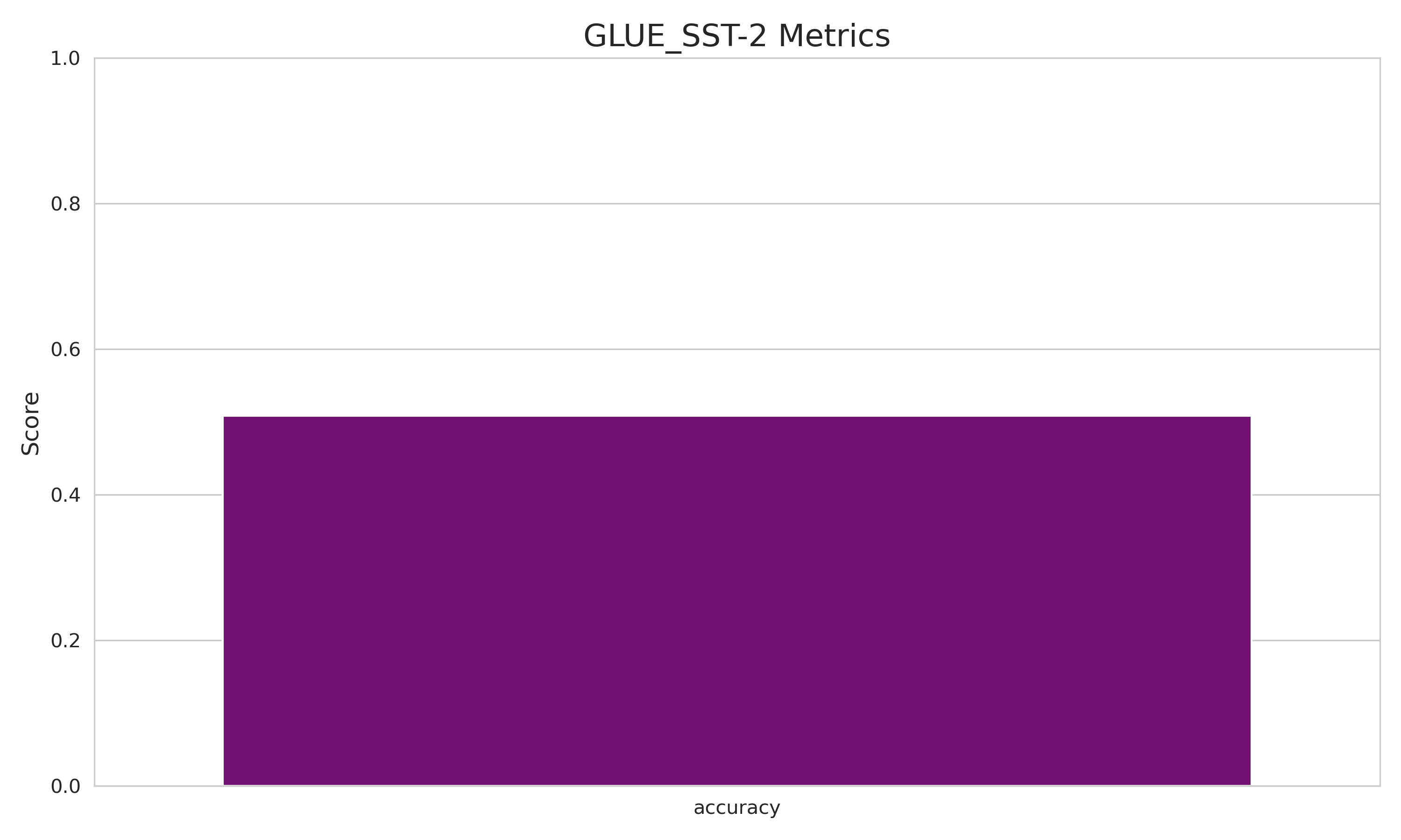 GLUE_SST-2 Metrics