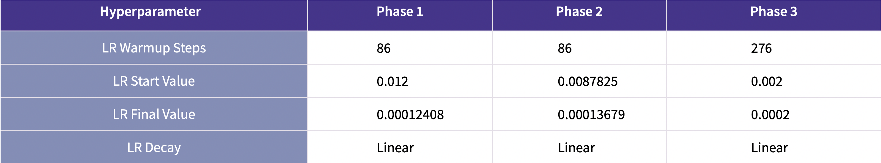 hyperparameter table