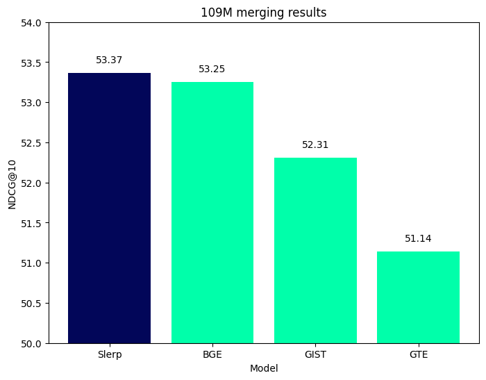 109M models retrieval benchmarks