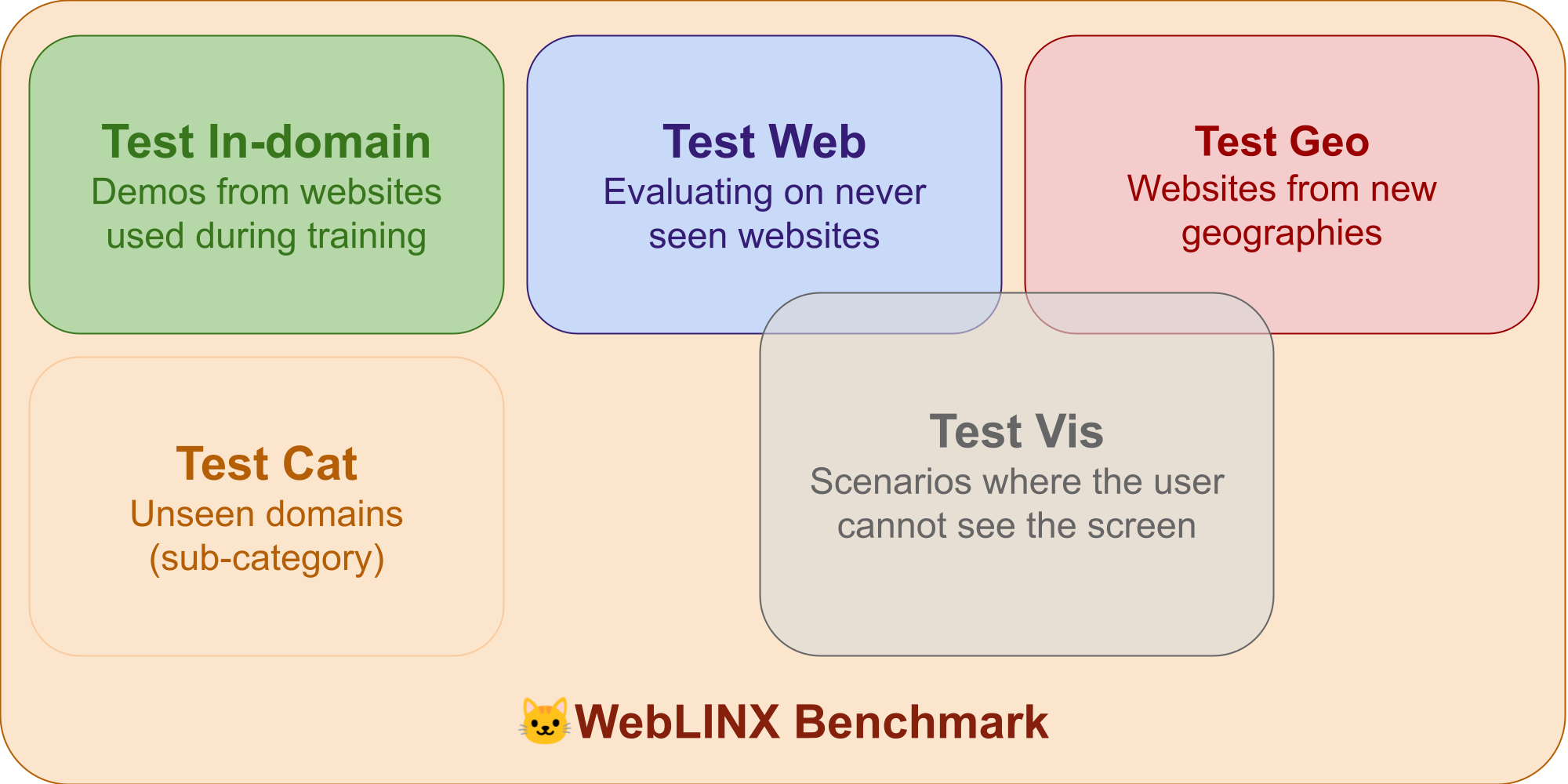 WebLINXTestSplits.png