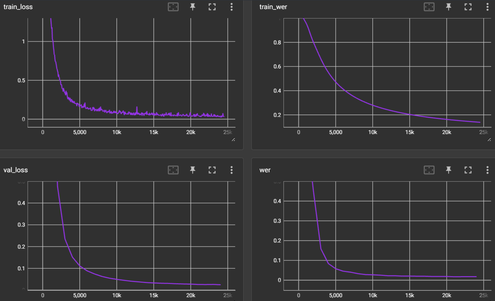 LipCoordNet training curves