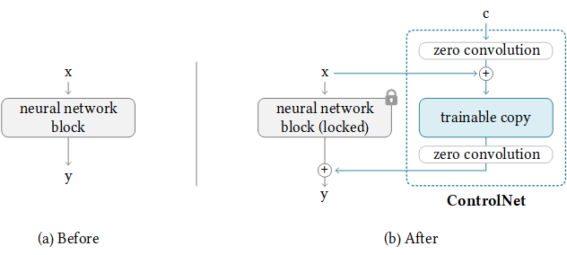 ControlNet architecture