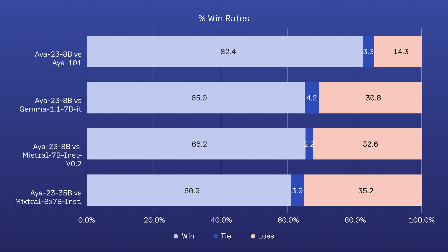 average win rates