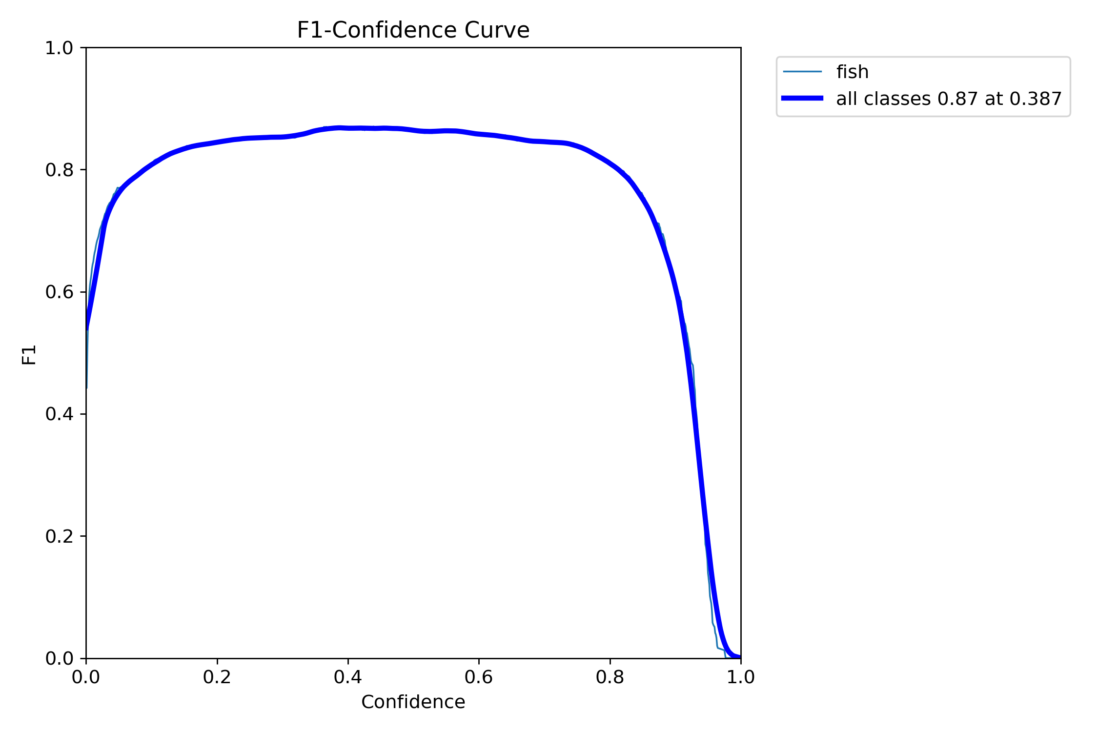 F1 Score Curve