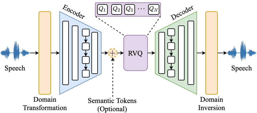 FunCodec architecture