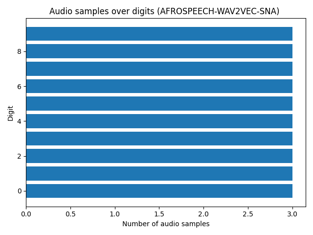 digits-bar-plot-for-afrospeech