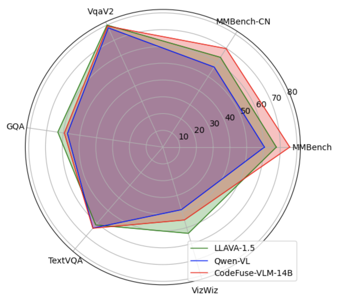 CodeFuse-VLM-14B-performance.png