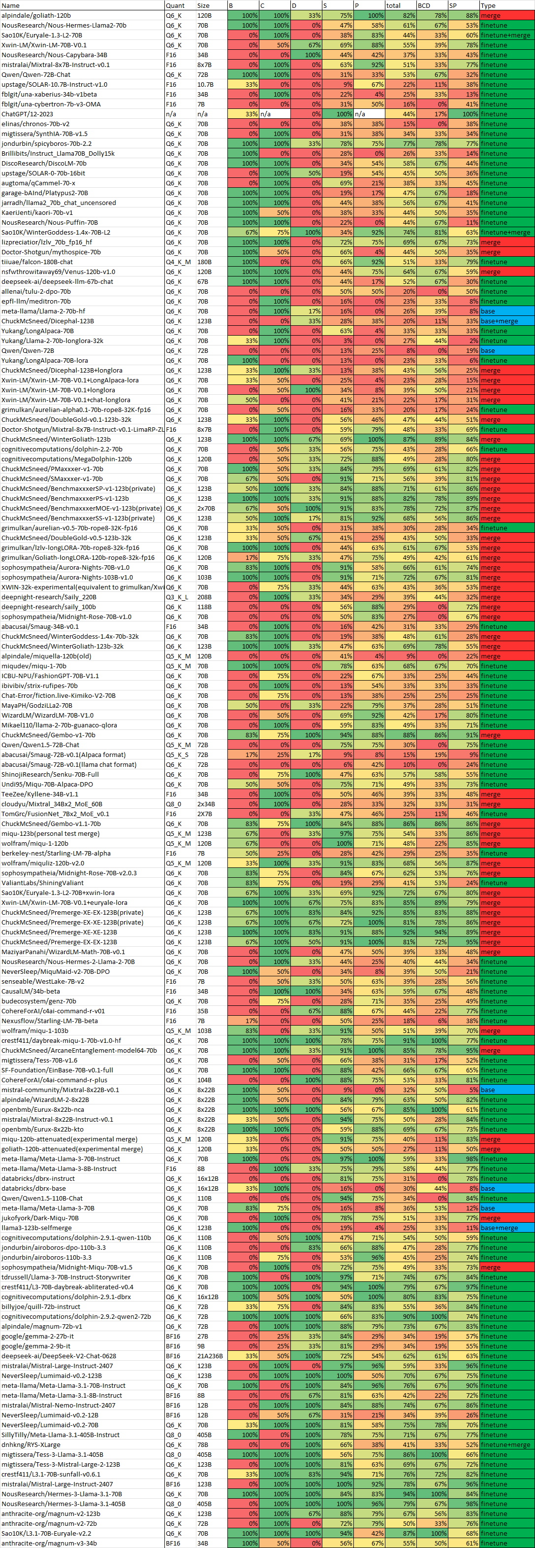 This table shows the results