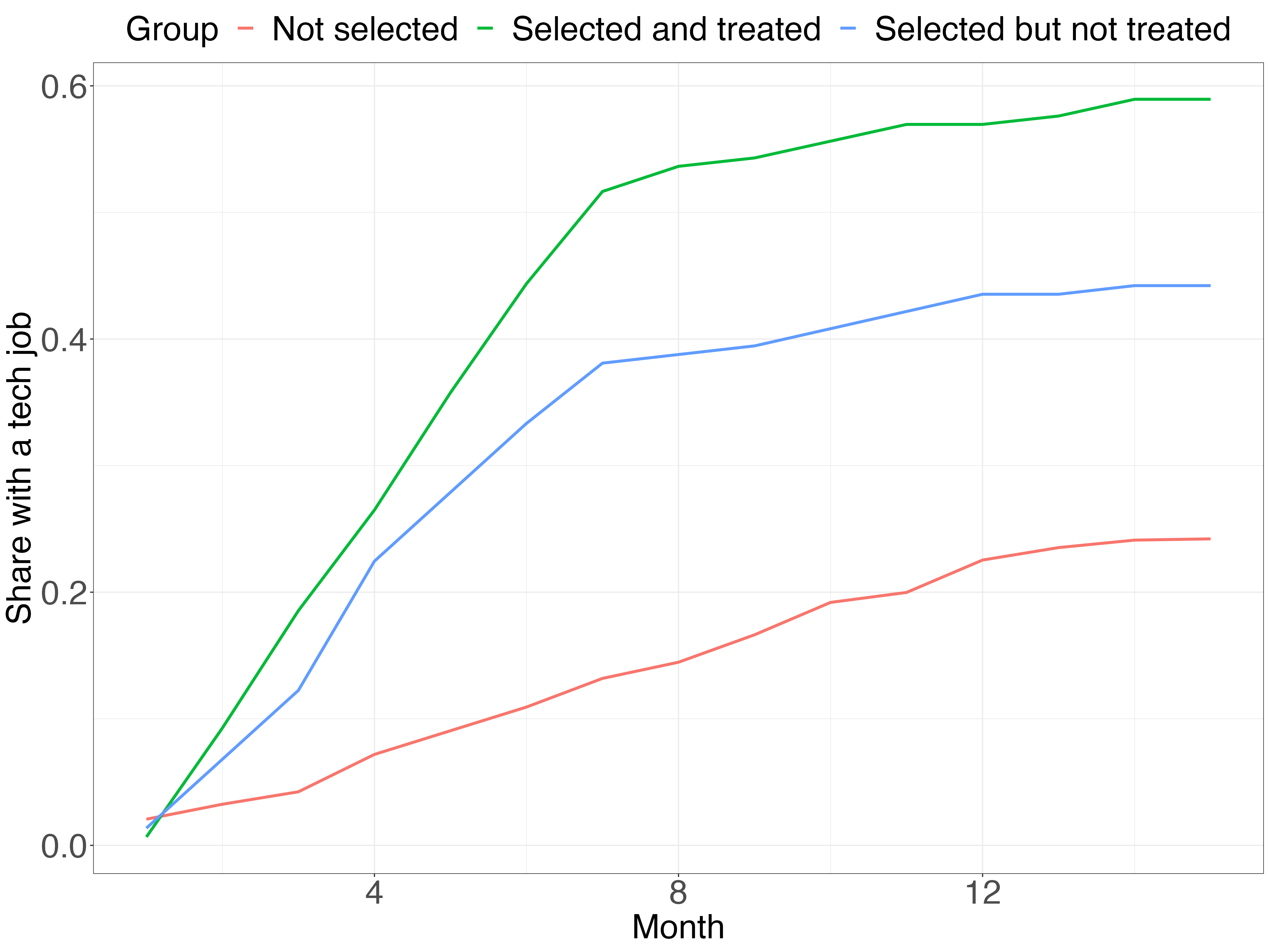 571_figures_monthly_outcomes_selected_notselected.png