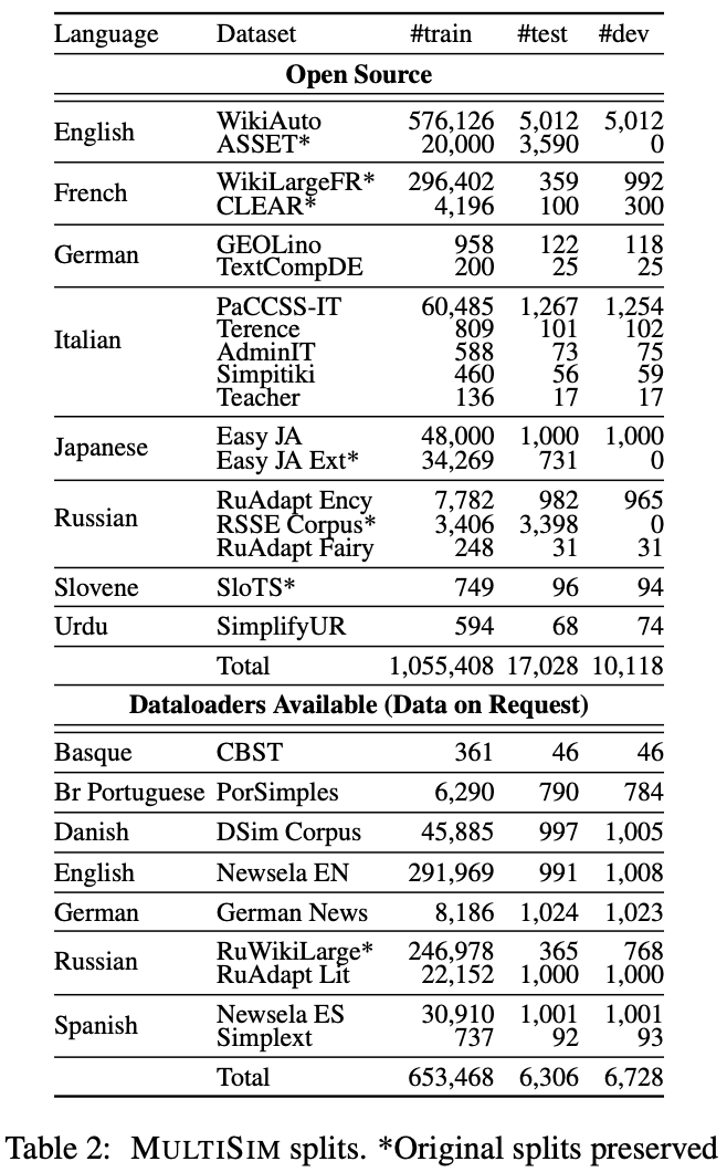 Table 2: MultiSim splits. *Original splits preserved