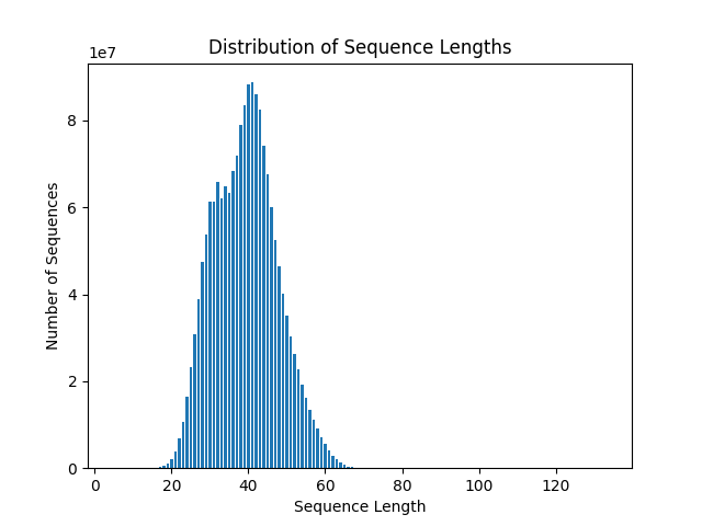 Distribution of Sequence Lengths