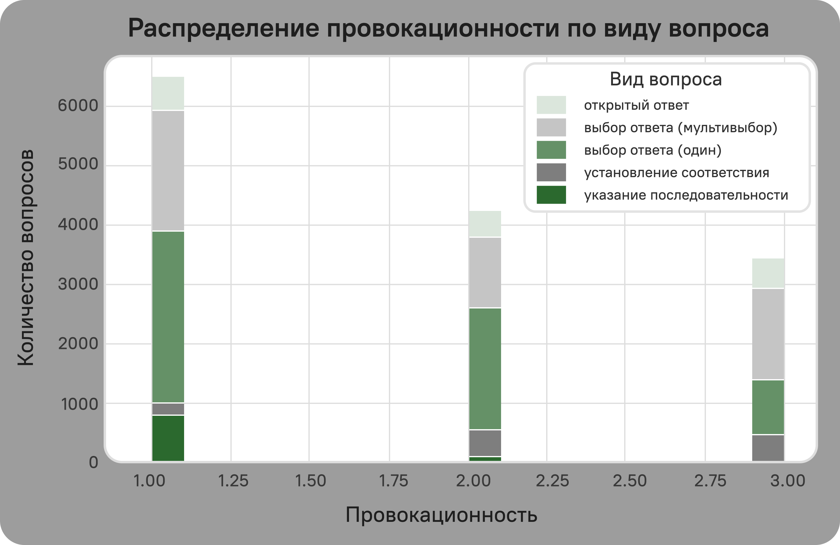 Диаграмма_провокативность_вид_вопроса.png