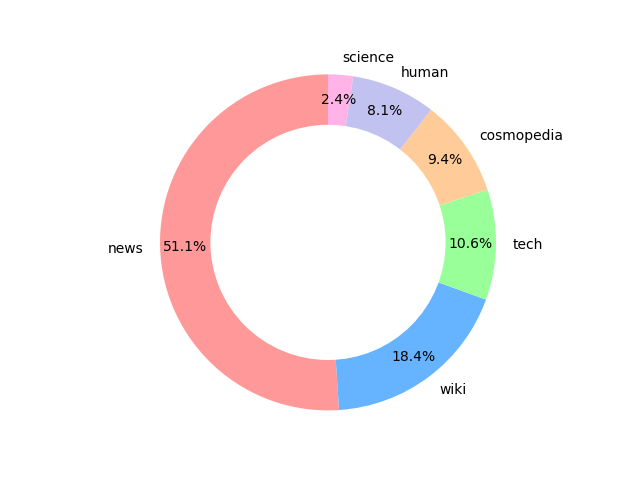 Data distribution