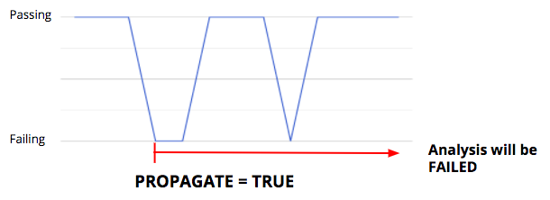 Test.propagate