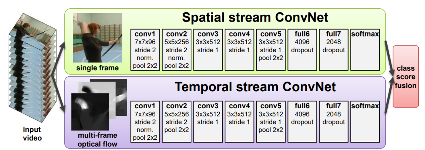 SOTA Models Two-Stream architecture for video classification.png