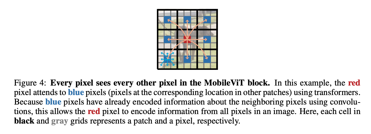 MobileVIt - Every Picture Sees Every Block.png