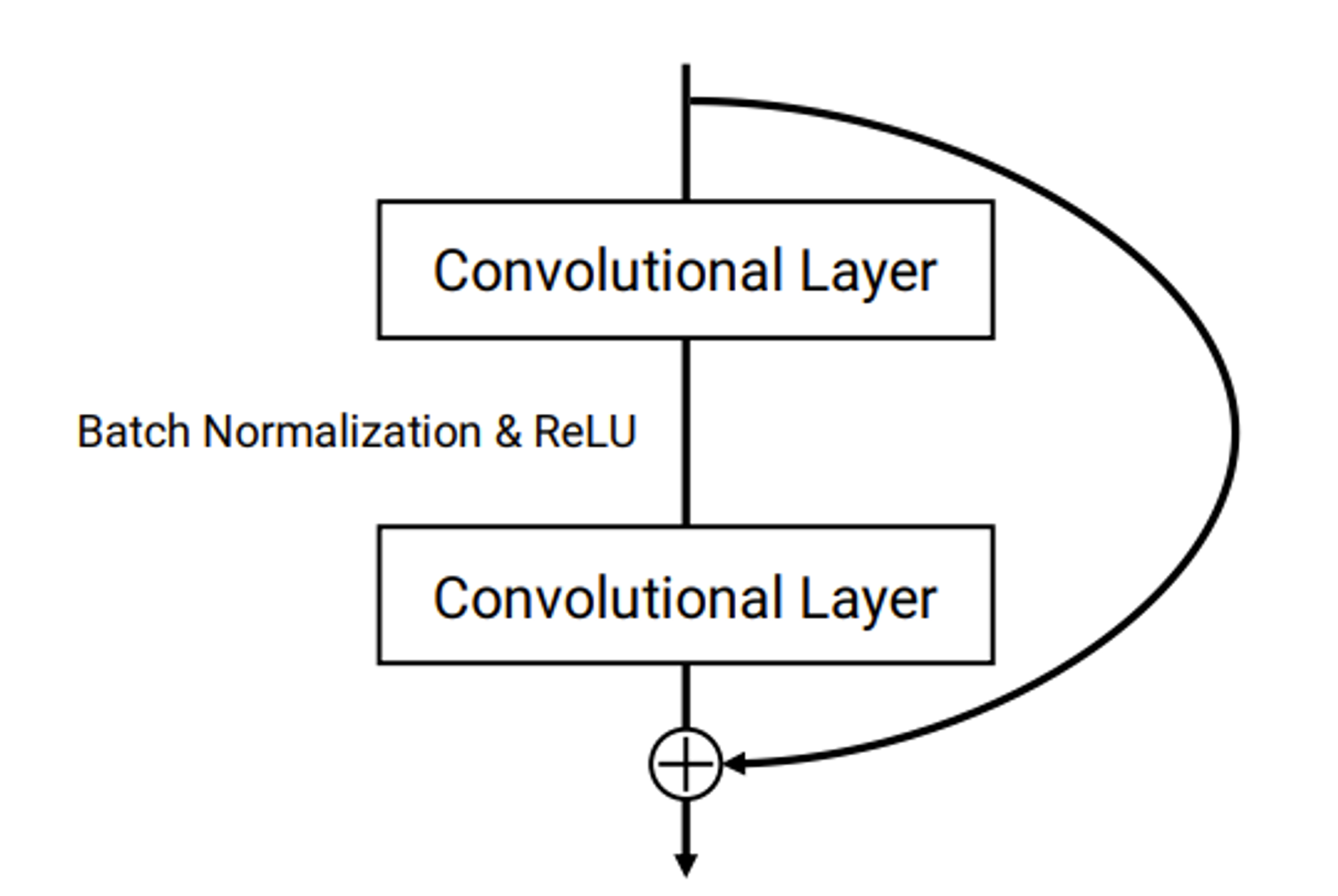 SOTA Models Residual block. Shortcut connections bypass a signal from the top of the block to the tail. Signals are summed at the tail..png