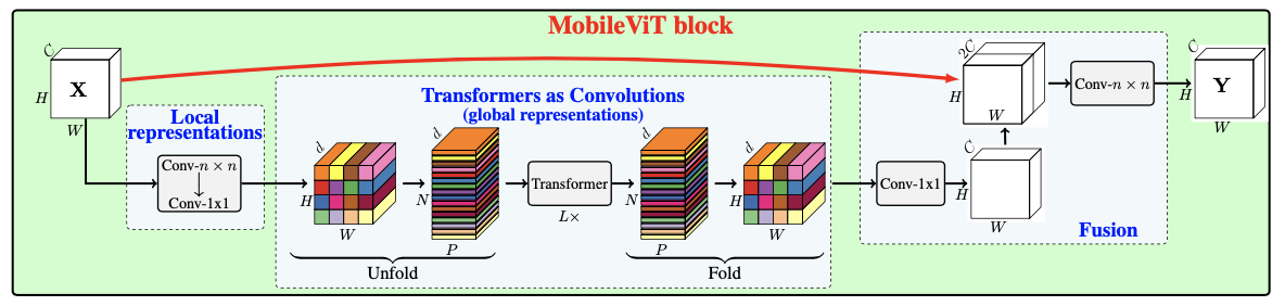 MobileViT-MobileViTBlock.png