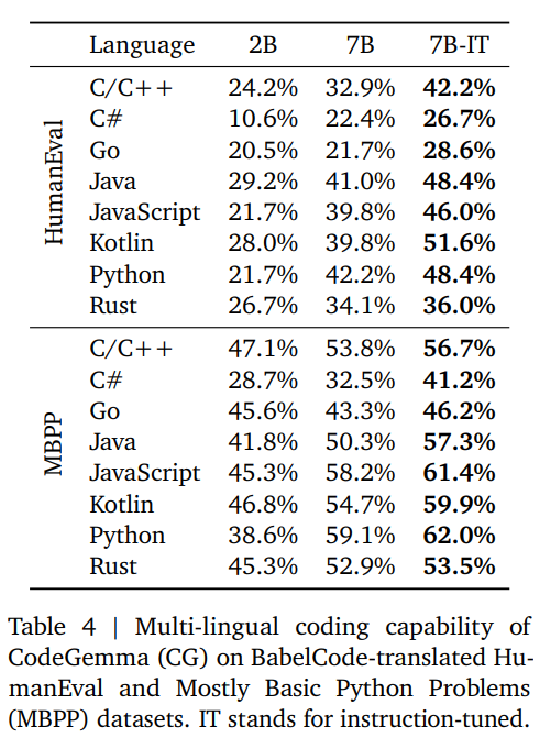 codegemma-table4.png