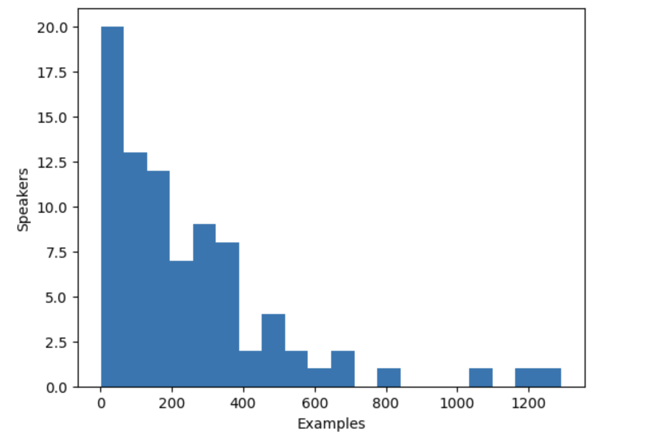 tts_speakers_histogram.png