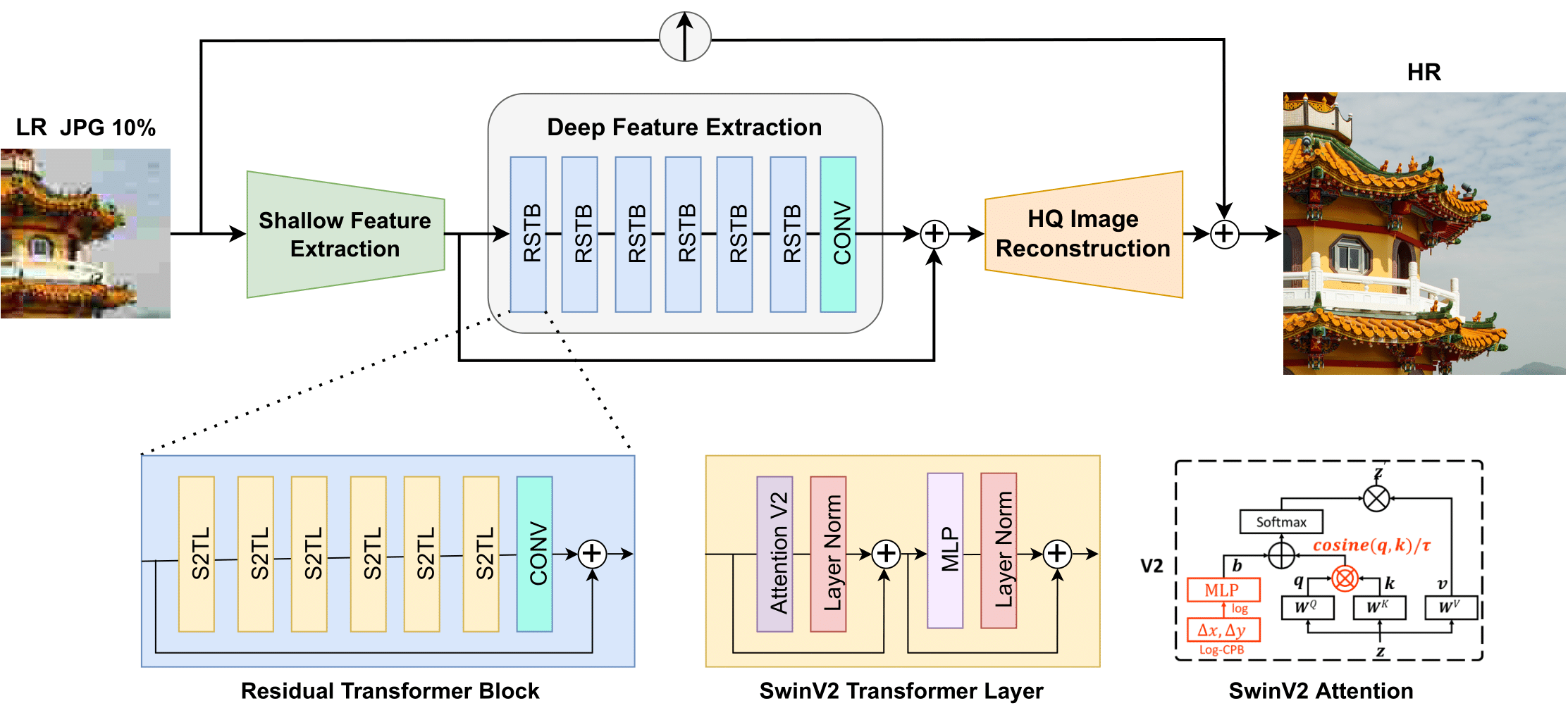 swin2sr_architecture.png