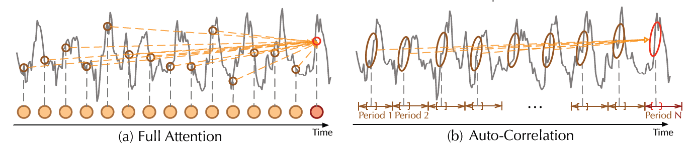 autoformer_autocorrelation_vs_full_attention.png