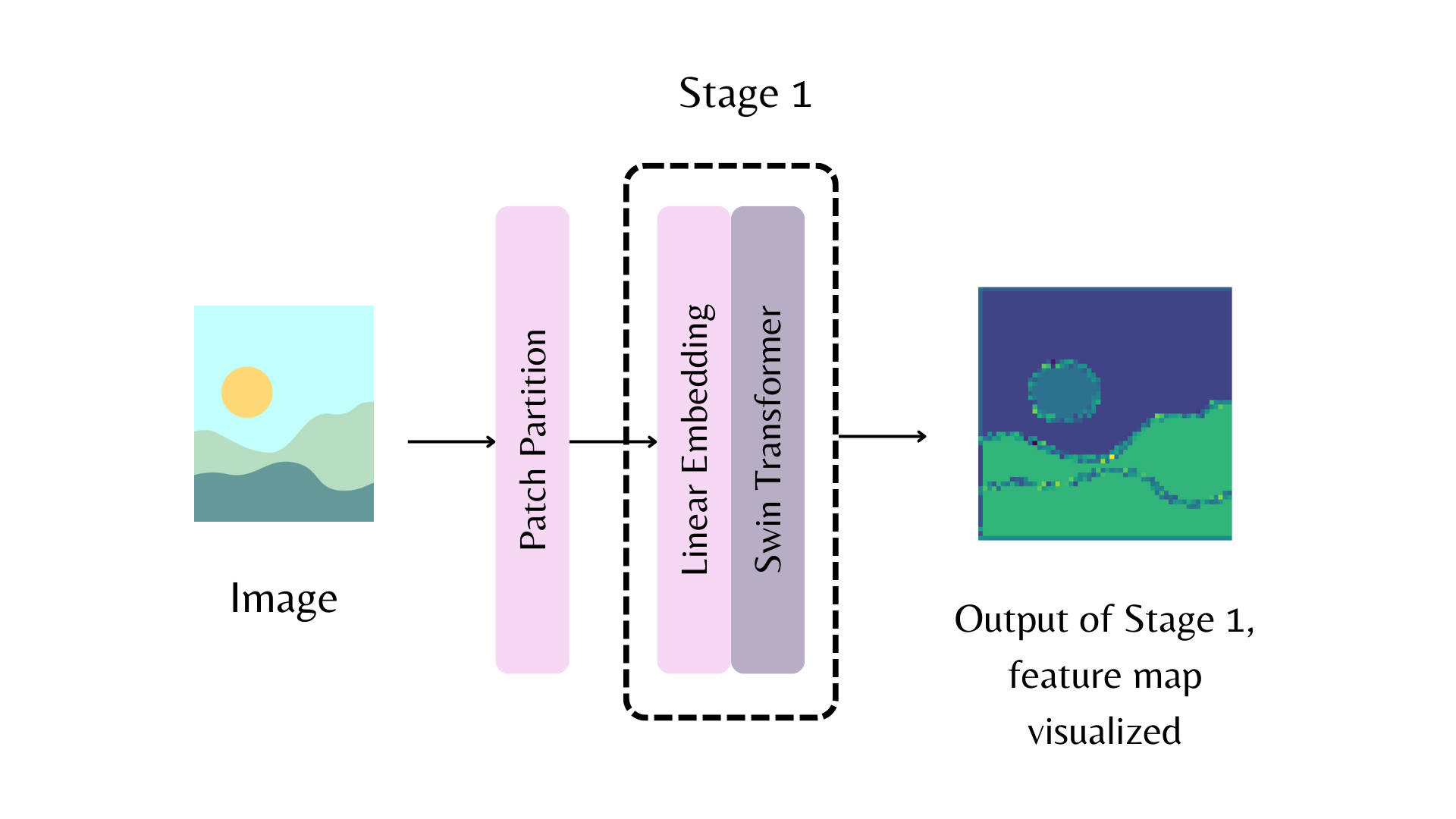 Swin Stage 1.png