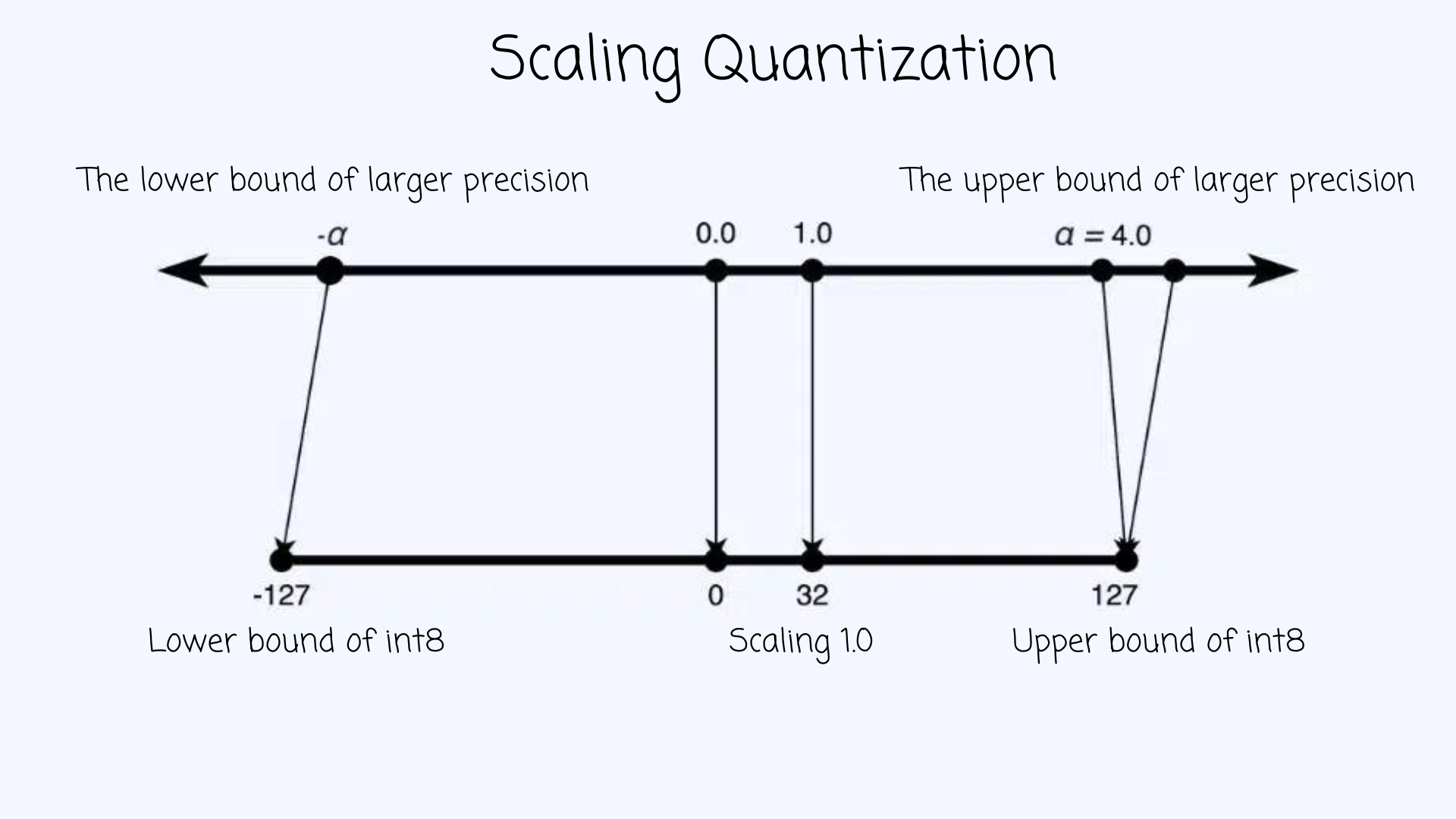 scaling_quantization.png