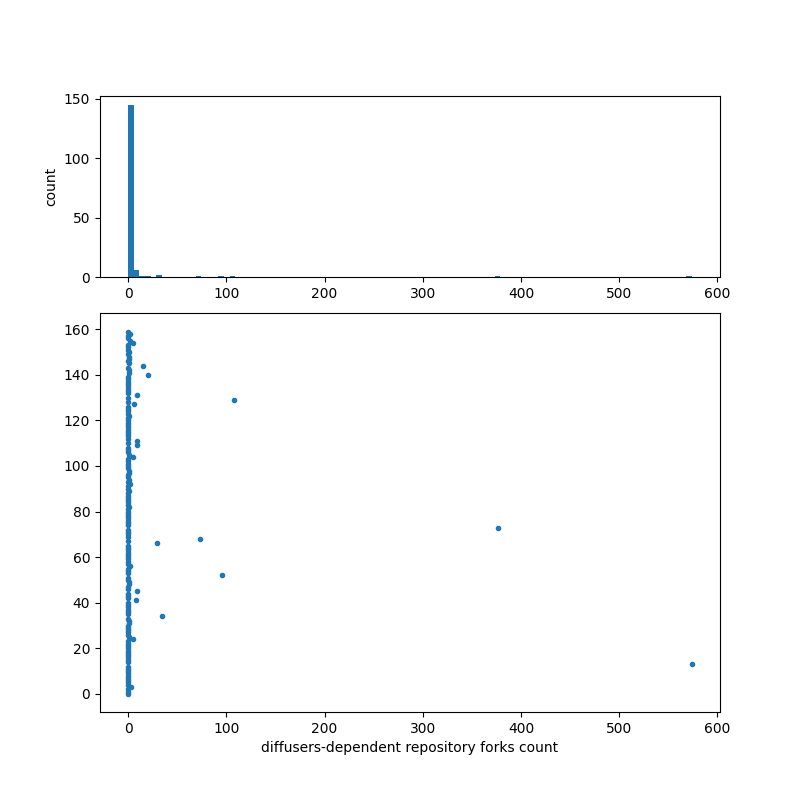 diffusers-dependent_repository_forks_count.png