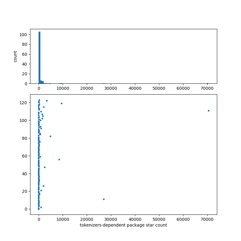 tokenizers-dependent_package_star_count.png