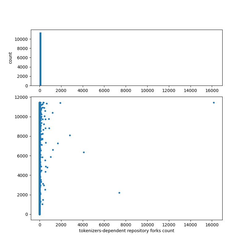 tokenizers-dependent_repository_forks_count.png