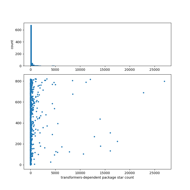 transformers-dependent_package_star_count.png