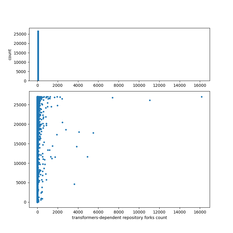 transformers-dependent_repository_forks_count.png