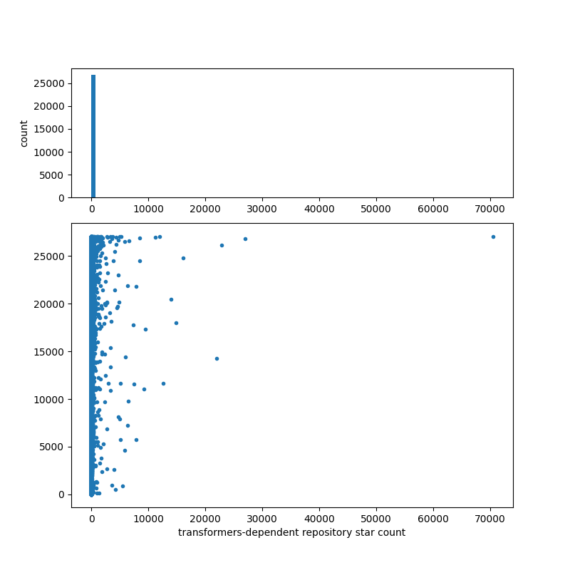 transformers-dependent_repository_star_count.png