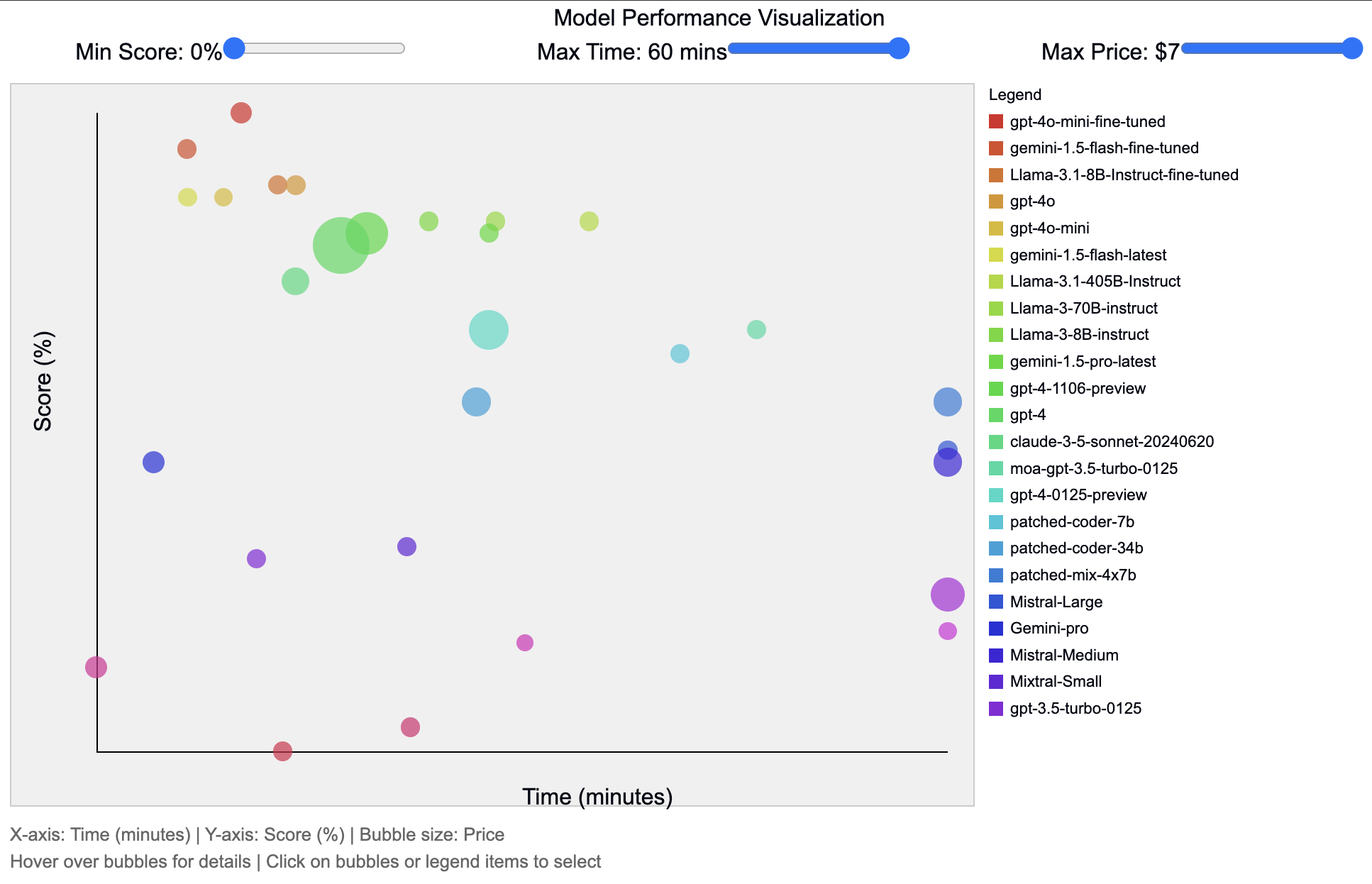 Visualization of the leaderboard