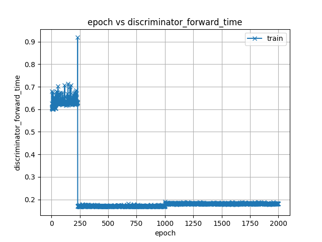 discriminator_forward_time.png