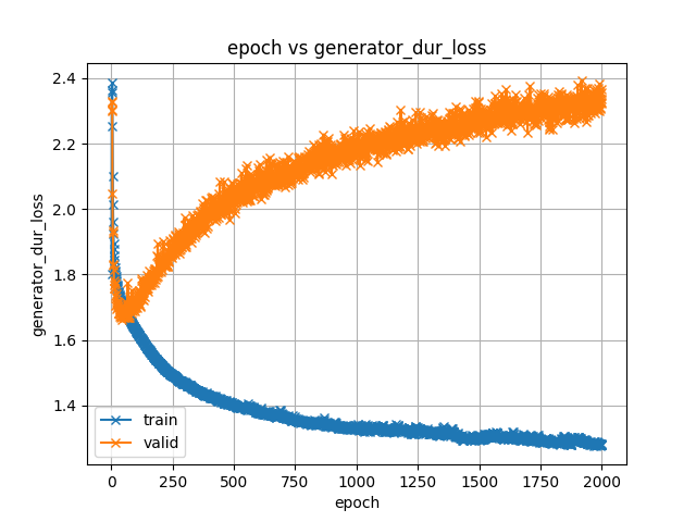 generator_dur_loss.png