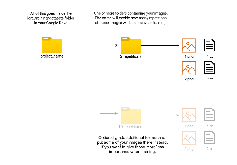 Folder structure for training