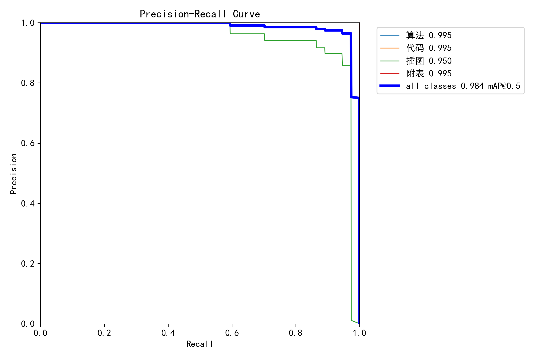 RT-DETR-L PR curve