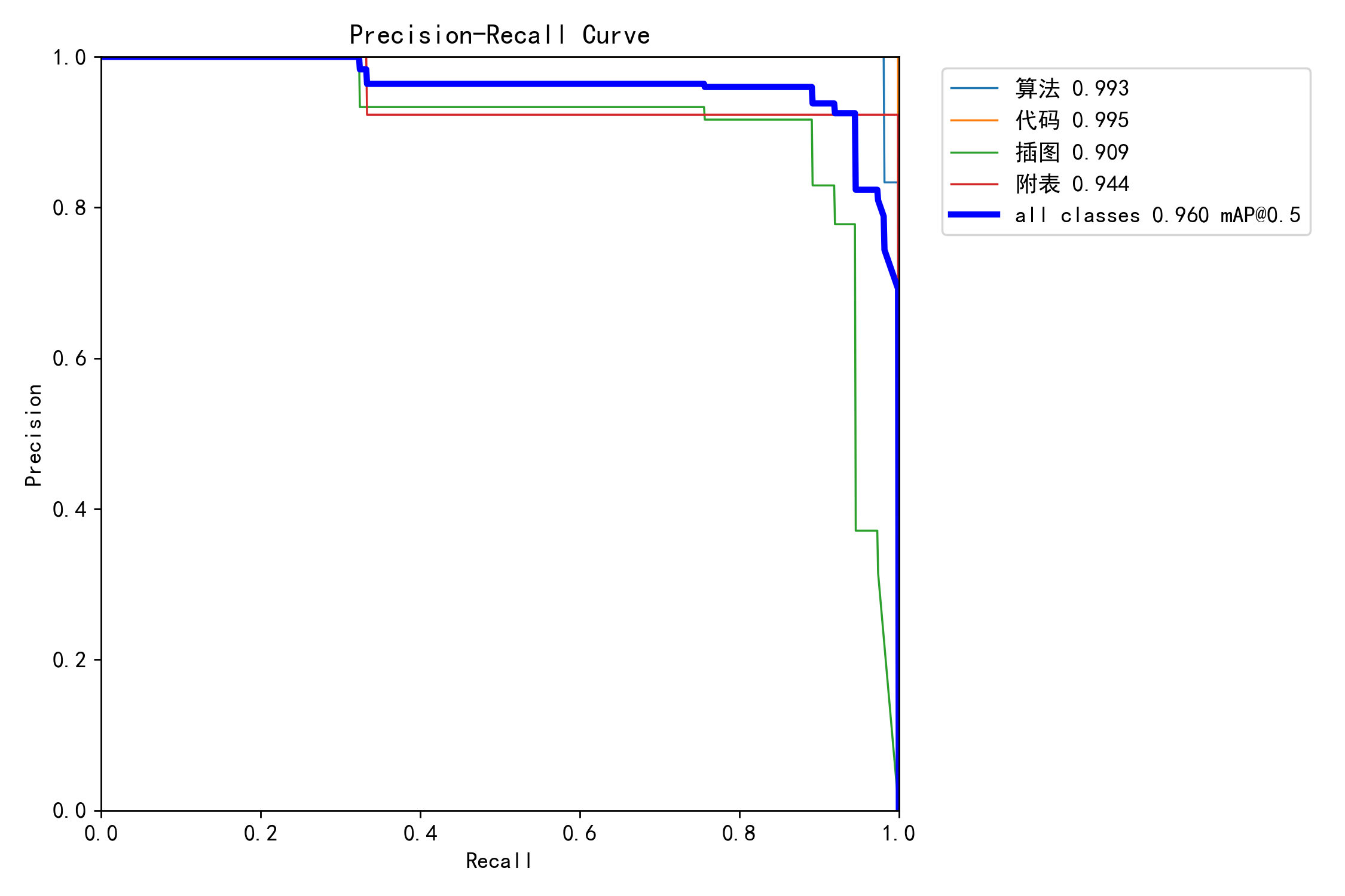 YOLO11l PR curve