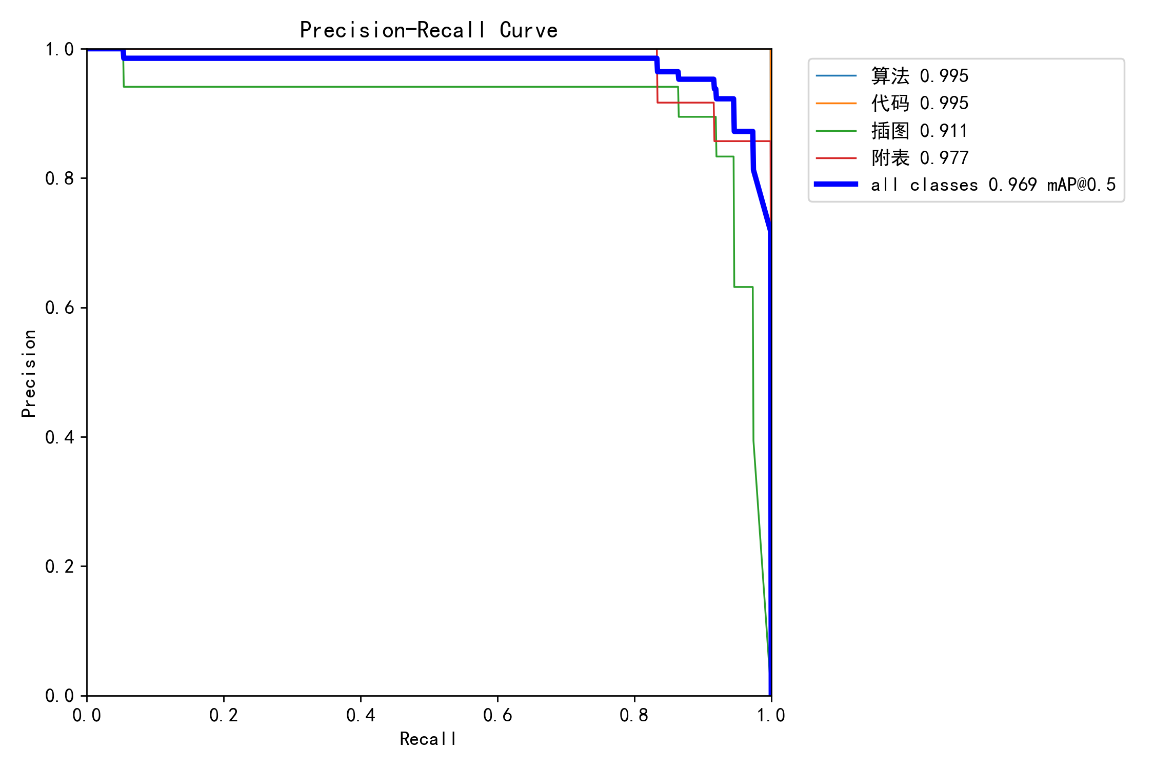 YOLO11m PR curve