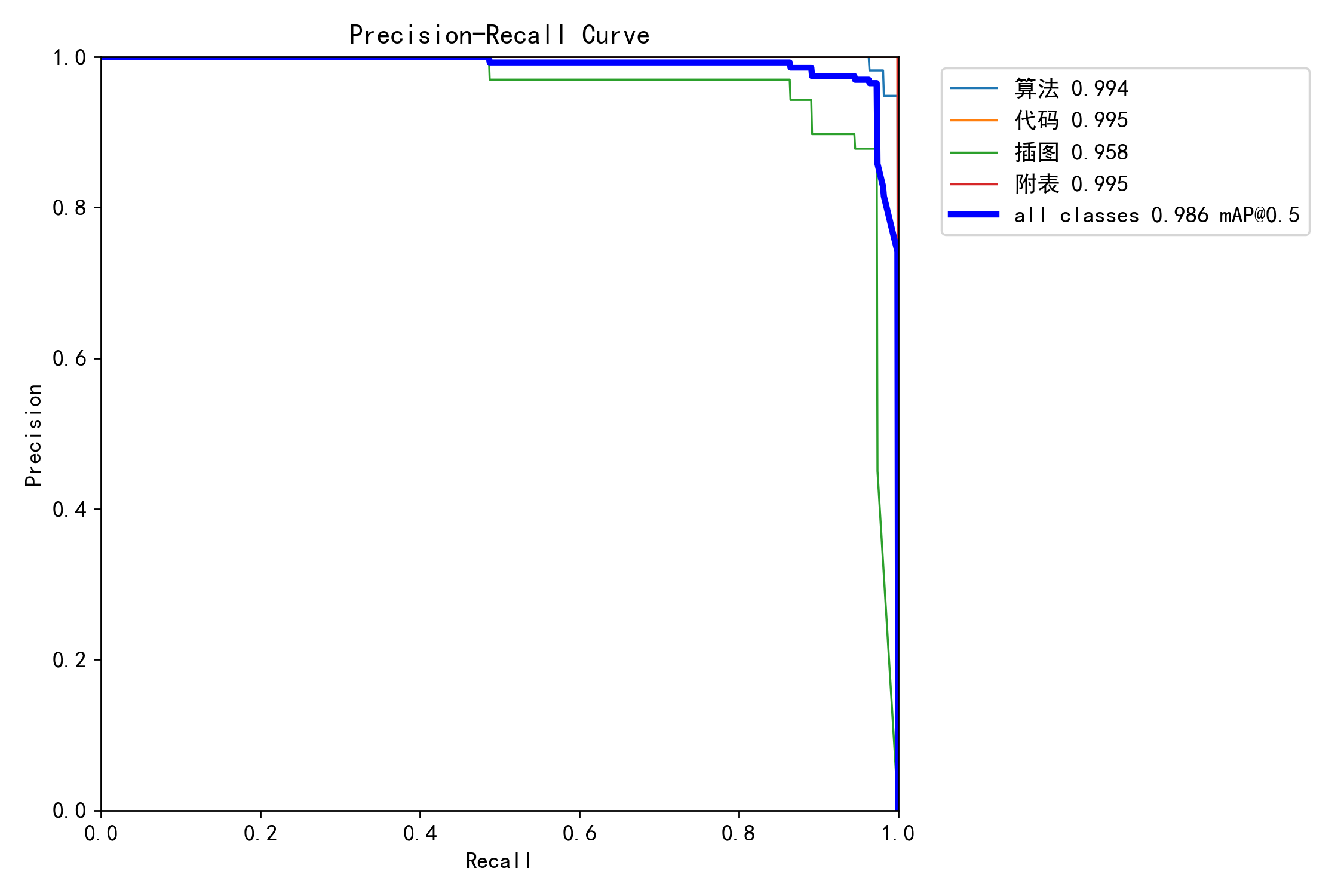 Precision-Recall (PR) curve for YOLO11n