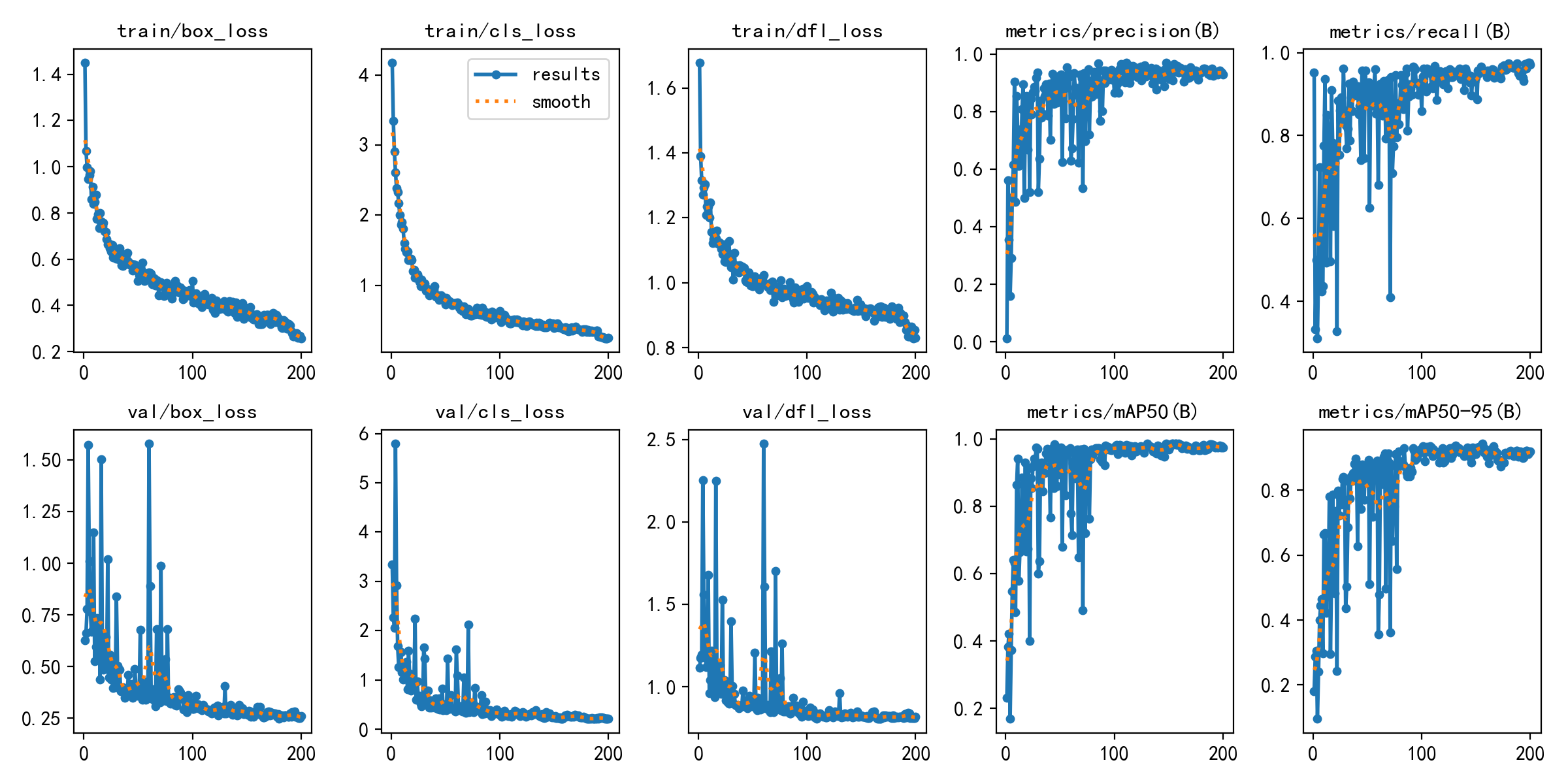 Metrics during YOLO11n training