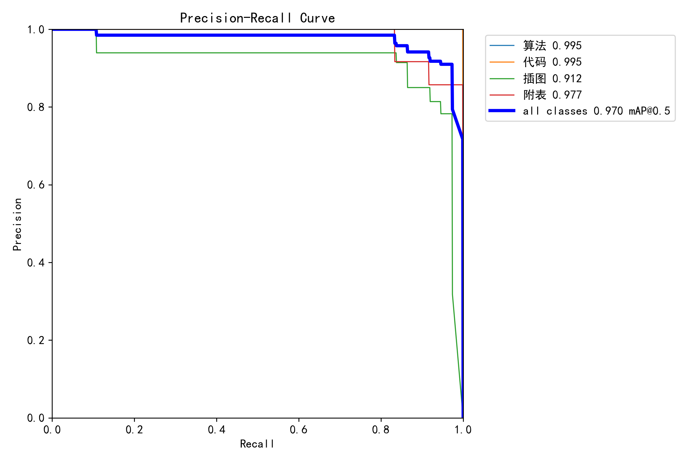 YOLO11x PR curve