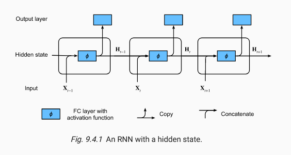 Overview RNN Flow