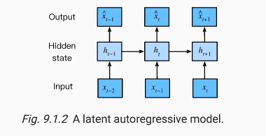 RNN Operation