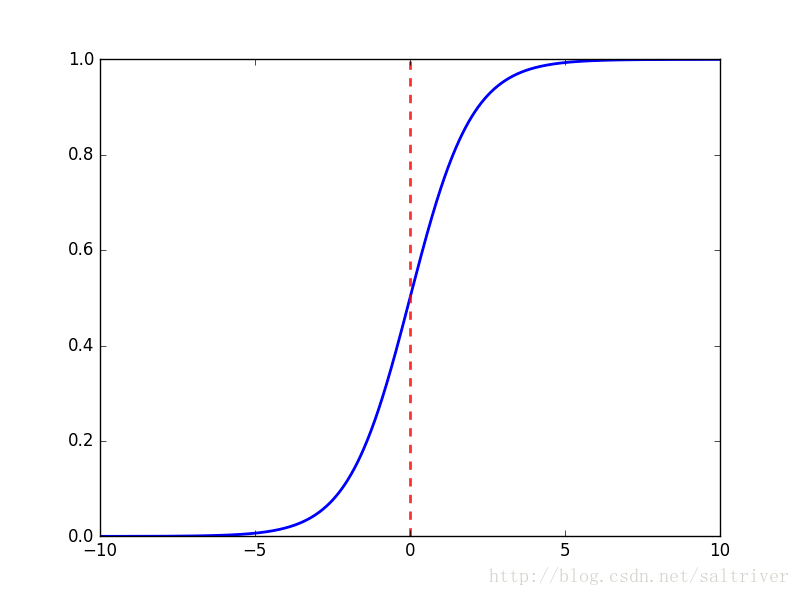 Sigmoid Activation