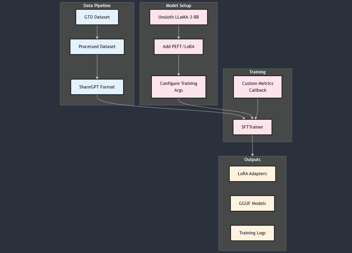 Model Training Architecture