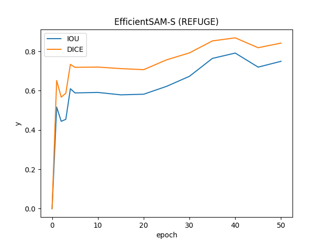 EfficientSAM-S (REFUGE)_performance.png