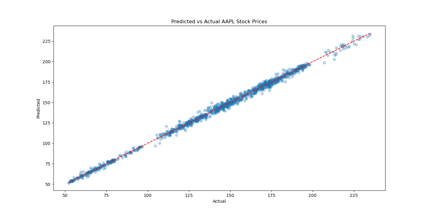 AAPL_predicted_vs_actual.png